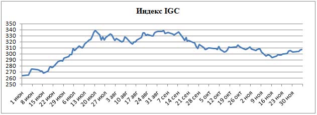 Пивной обзор первой недели декабря