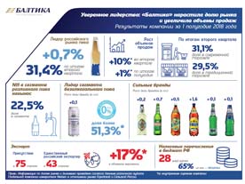 Уверенное лидерство: «Балтика» нарастила долю рынка и увеличила объемы продаж