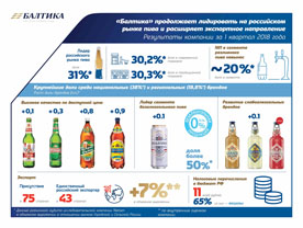 «Балтика» продолжает лидировать на российском рынке пива и расширяет экспортное направление