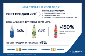 В 2020 году «Балтика» увеличила объемы продаж на 9%