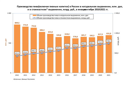 Продажи пива в высокий сезон 2021 года вновь демонстрируют рост