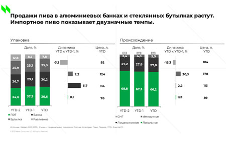 Продажи пива в высокий сезон 2021 года вновь демонстрируют рост