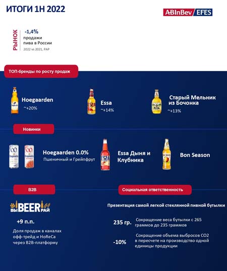 AB InBev Efes объявила финансовые результаты за первое полугодие 2022 года